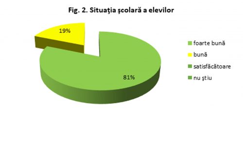 Studiu  privind atitudinea părinților față de programul ”Școala după școală”