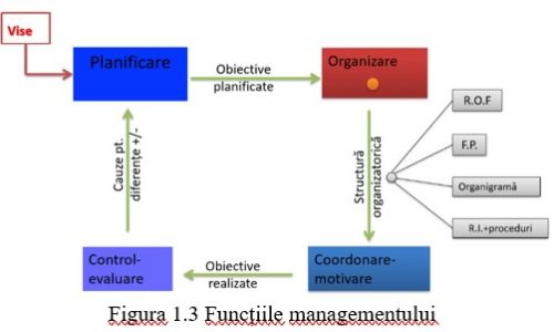Organigrama, echilibru între meșteșugul, ştiinţa și arta de a conduce
