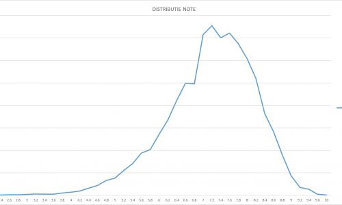 5676 de candidați (65,8%) au promovat proba scrisă a concursului pentru ocuparea funcțiilor de director și director adjunct